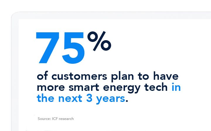 75% of customers plan to have more smart energy tech in the next 3 years.
