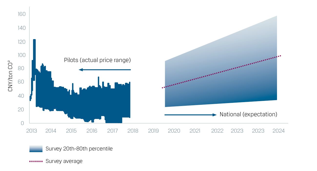 carbon pricing survey blog graph